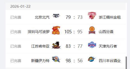 世界杯手机观看app下载-CBA最新排名出炉，首钢重回前四，深圳队升至第六，新疆队二连胜